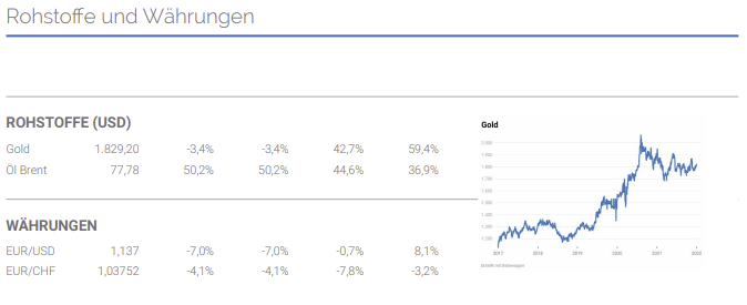 Marktüberblick Rohstoffe